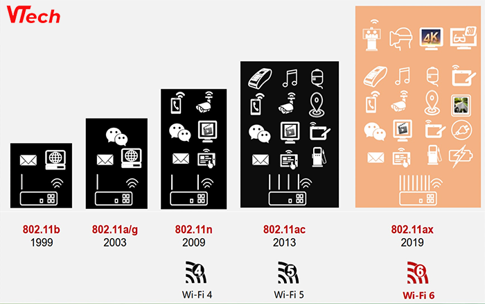 Các Chuẩn Wifi