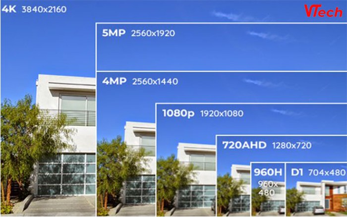 độ Phân Giải Camera